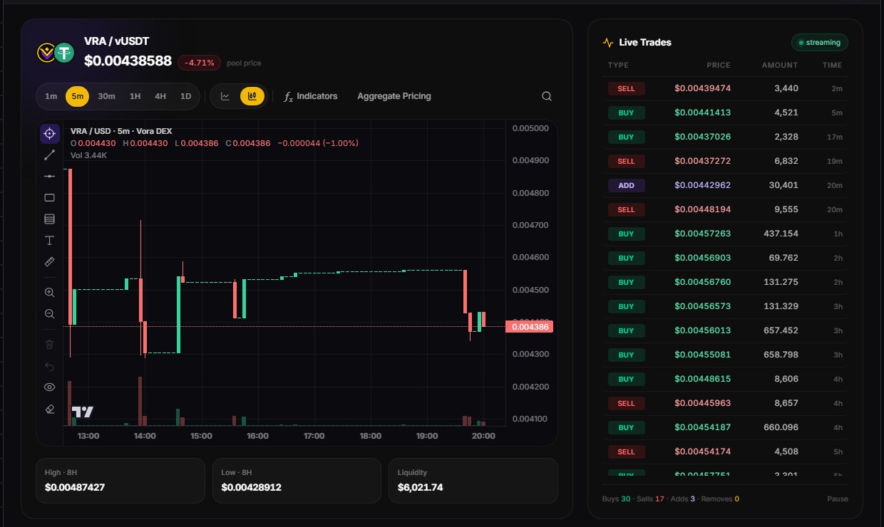 VORA DEX analytics with VRA/vUSDT candle chart and live trades